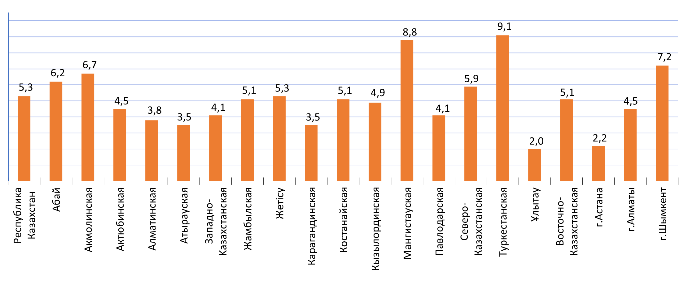 Основные показатели дифференциации доходов населения Республики Казахстан