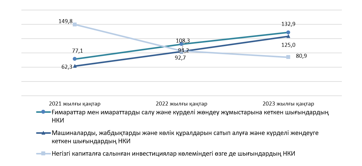 Об инвестициях в основной капитал в Республике Казахстан (январь 2023г.)